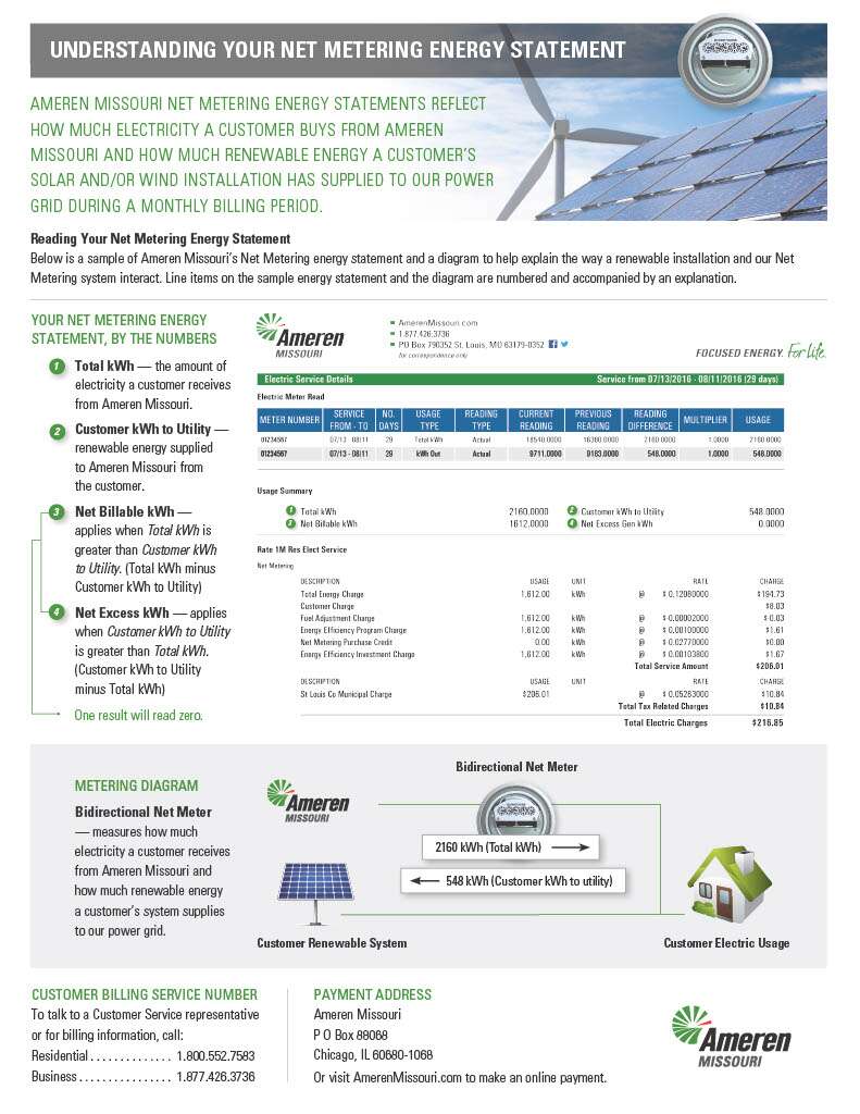 Solar power Incentives